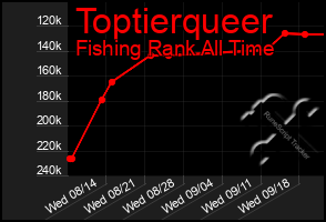 Total Graph of Toptierqueer