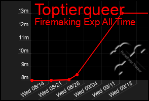 Total Graph of Toptierqueer