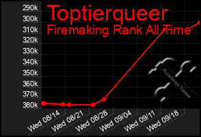 Total Graph of Toptierqueer