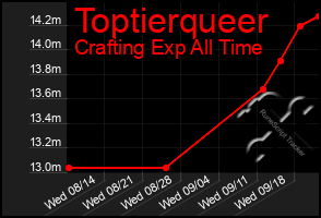 Total Graph of Toptierqueer