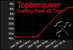 Total Graph of Toptierqueer