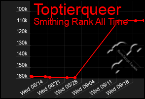 Total Graph of Toptierqueer