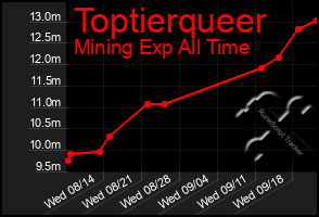 Total Graph of Toptierqueer