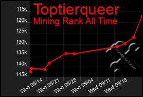 Total Graph of Toptierqueer