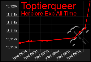 Total Graph of Toptierqueer