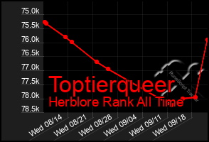 Total Graph of Toptierqueer