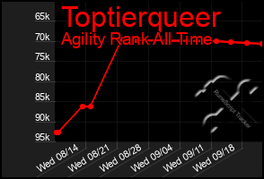 Total Graph of Toptierqueer