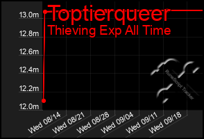 Total Graph of Toptierqueer