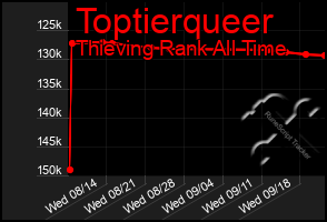 Total Graph of Toptierqueer