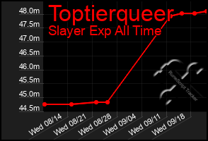 Total Graph of Toptierqueer