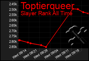 Total Graph of Toptierqueer