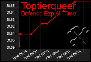 Total Graph of Toptierqueer