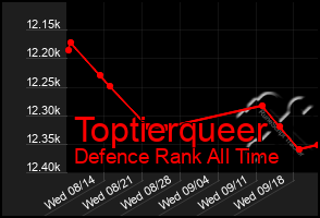 Total Graph of Toptierqueer