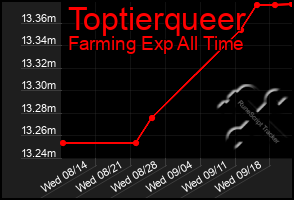 Total Graph of Toptierqueer