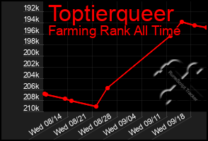 Total Graph of Toptierqueer