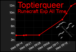 Total Graph of Toptierqueer