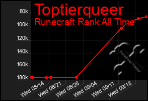 Total Graph of Toptierqueer