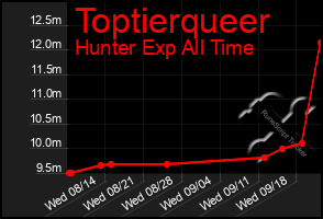 Total Graph of Toptierqueer