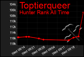 Total Graph of Toptierqueer