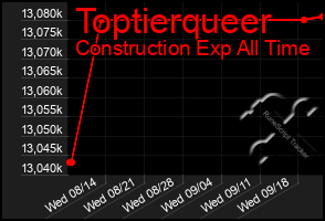 Total Graph of Toptierqueer