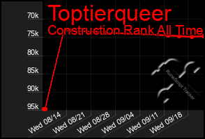 Total Graph of Toptierqueer