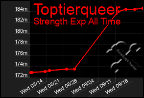 Total Graph of Toptierqueer