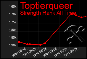 Total Graph of Toptierqueer