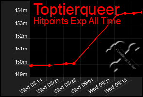 Total Graph of Toptierqueer