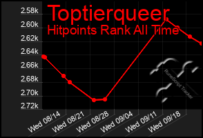 Total Graph of Toptierqueer