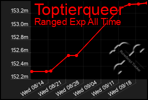 Total Graph of Toptierqueer