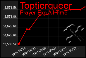 Total Graph of Toptierqueer