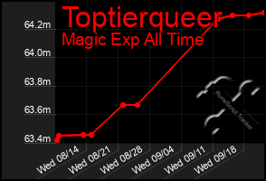 Total Graph of Toptierqueer