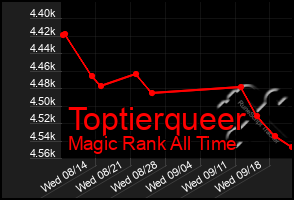 Total Graph of Toptierqueer