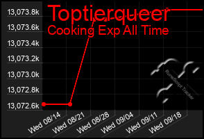 Total Graph of Toptierqueer