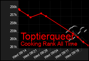 Total Graph of Toptierqueer