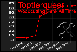 Total Graph of Toptierqueer