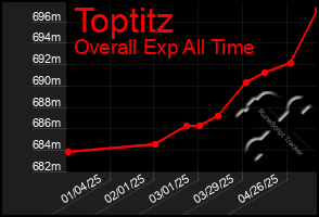 Total Graph of Toptitz