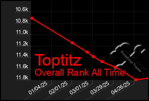Total Graph of Toptitz