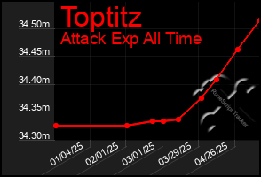 Total Graph of Toptitz