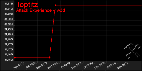 Last 31 Days Graph of Toptitz