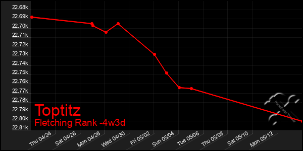 Last 31 Days Graph of Toptitz