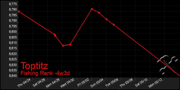 Last 31 Days Graph of Toptitz