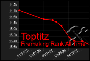 Total Graph of Toptitz