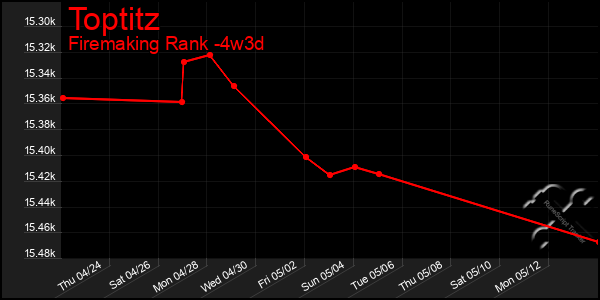 Last 31 Days Graph of Toptitz