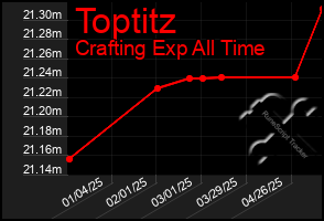 Total Graph of Toptitz