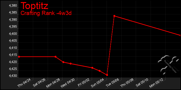 Last 31 Days Graph of Toptitz