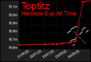 Total Graph of Toptitz