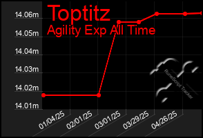 Total Graph of Toptitz