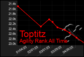 Total Graph of Toptitz