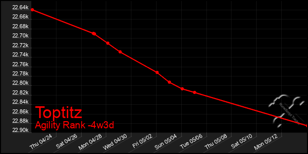 Last 31 Days Graph of Toptitz